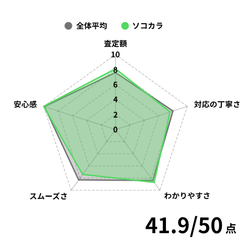 ソコカラの評価