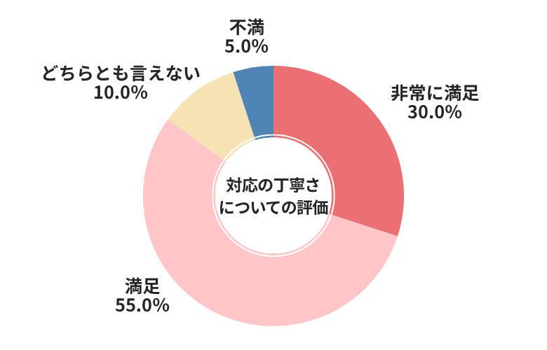 ソコカラ対応の丁寧さについての評価