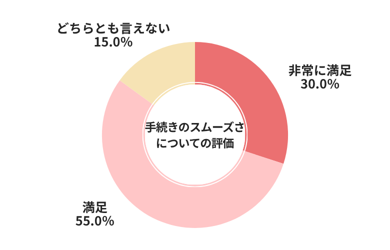 ソコカラ手続きのスムーズさについての評価