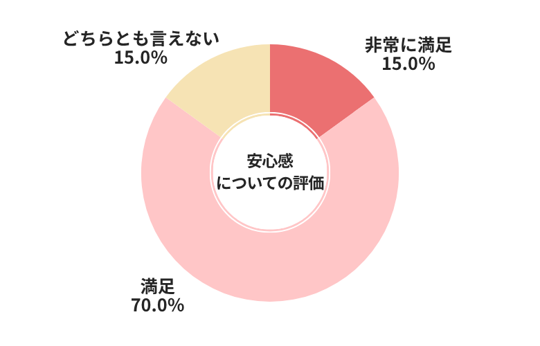 ソコカラ安心感についてについての評価