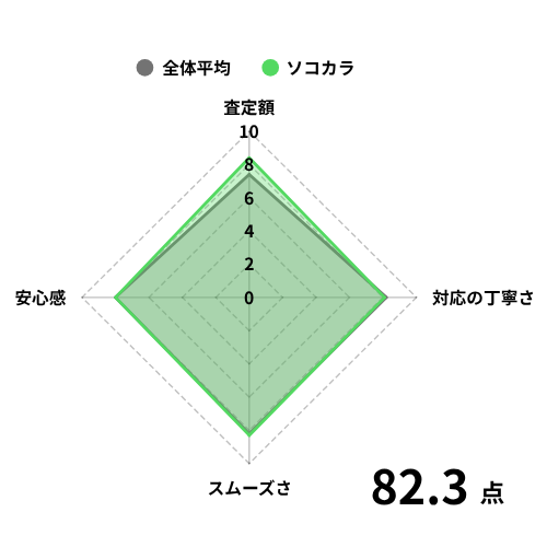 ソコカラグラフ