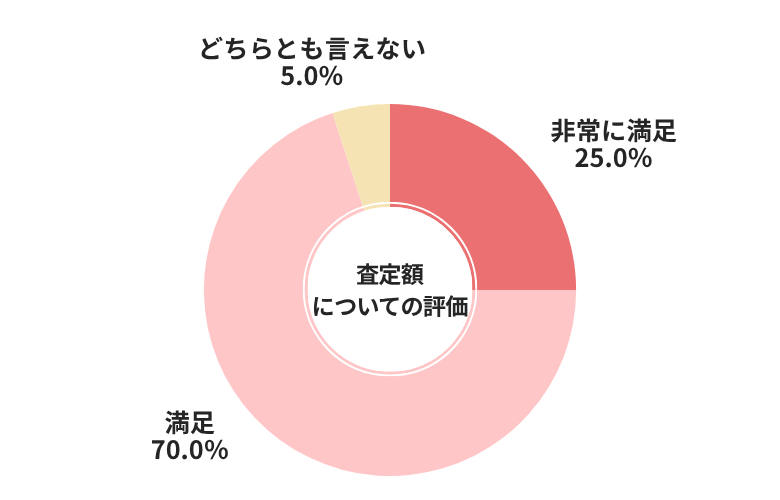 ソコカラ査定額についてについての評価