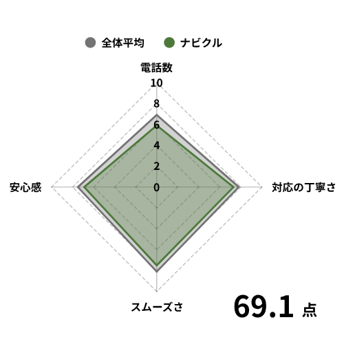 ナビクルの評価