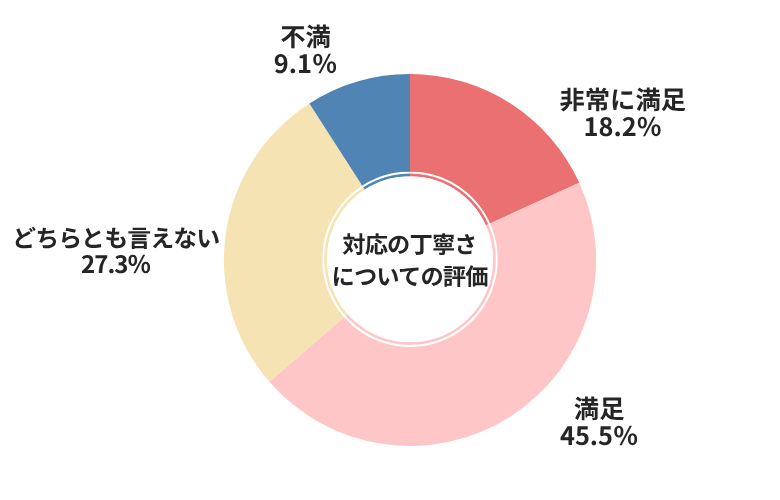 ナビクル対応の丁寧さについての評価