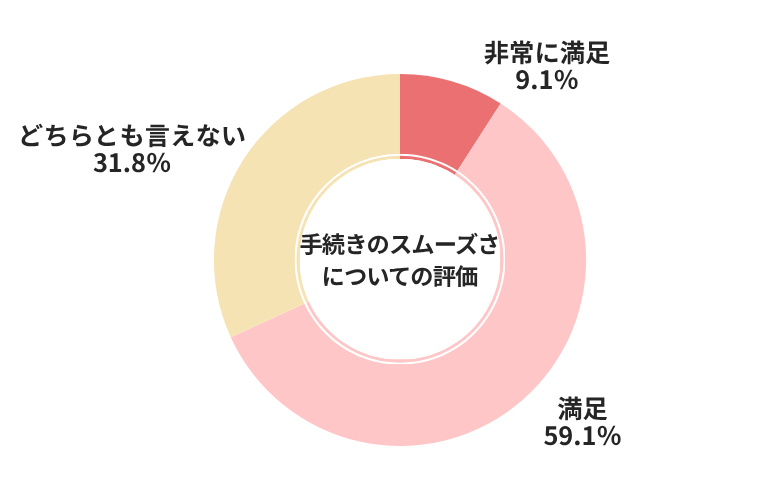 ナビクル手続きのスムーズさについての評価