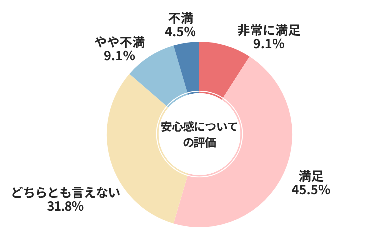 ナビクル安心感についての評価