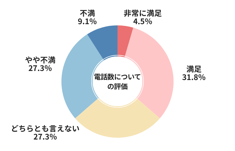 ナビクル電話数についての評価