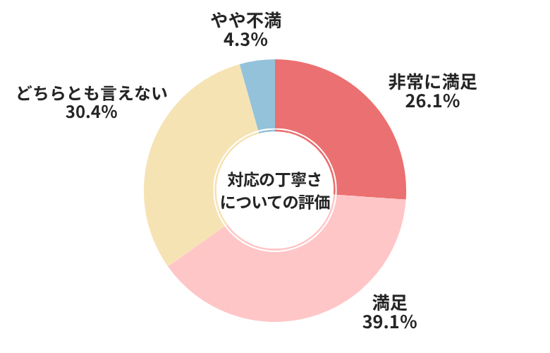 ネクステージ対応の丁寧さについての評価