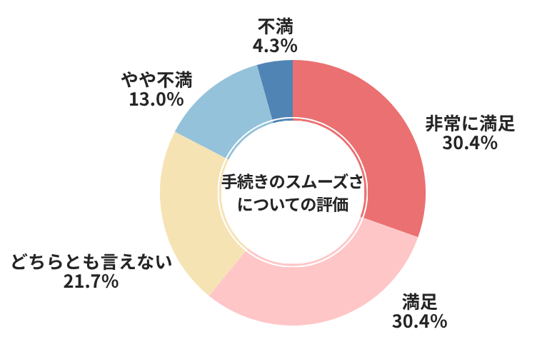 ネクステージ手続きのスムーズさについての評価