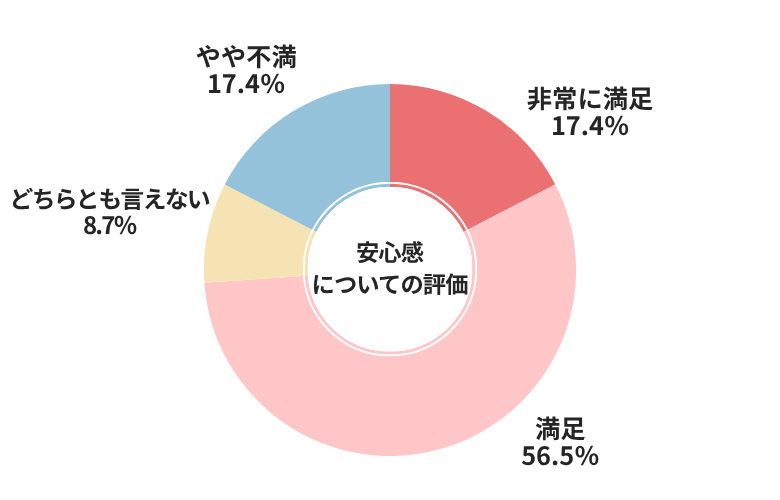 ネクステージ安心感についての評価