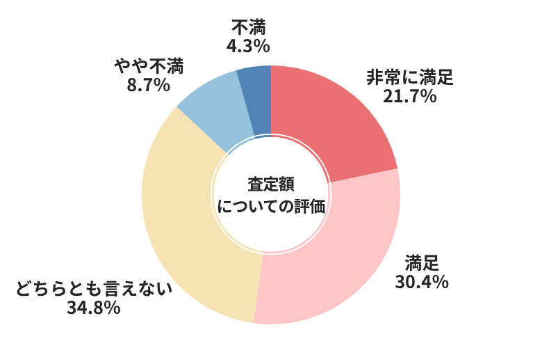 ネクステージ査定額についての評価