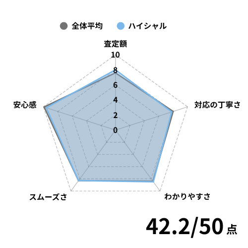 ハイシャルの評価