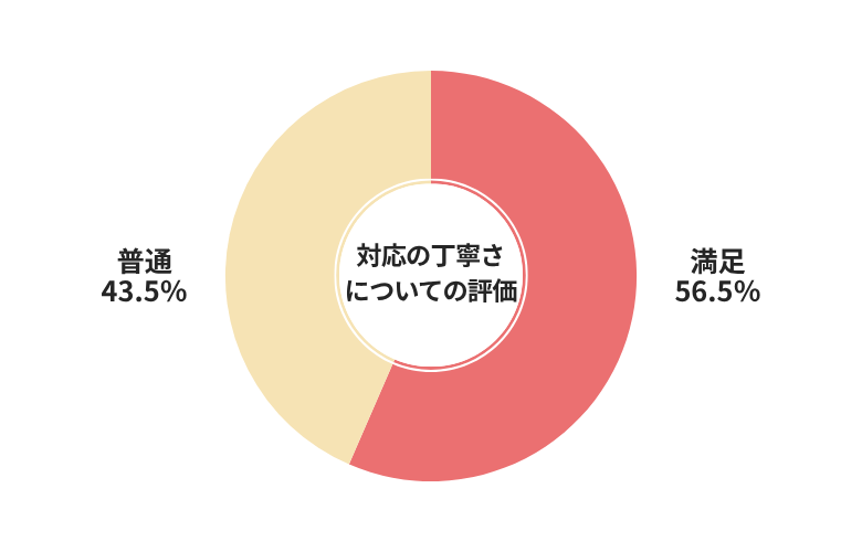 ハイシャル対応の丁寧さについての評価