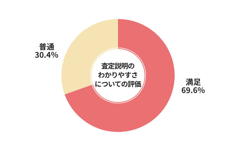 ハイシャル査定説明のわかりやすさについての評価