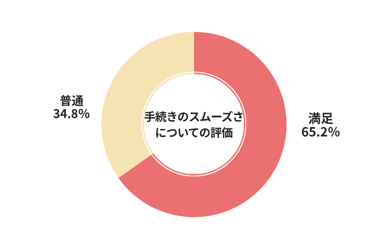 ハイシャル手続きのスムーズさについての評価