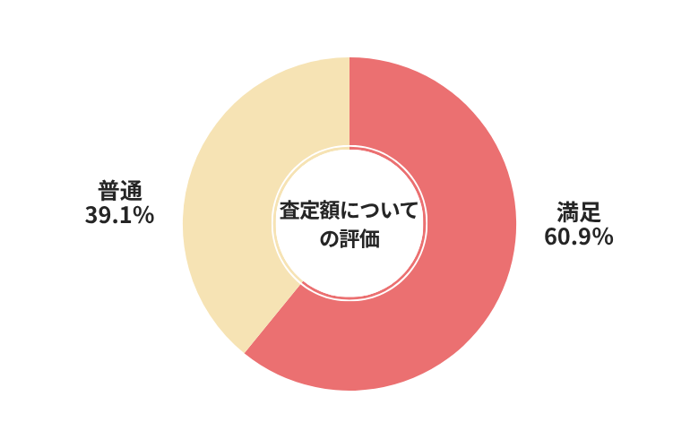 ハイシャル査定額についての評価