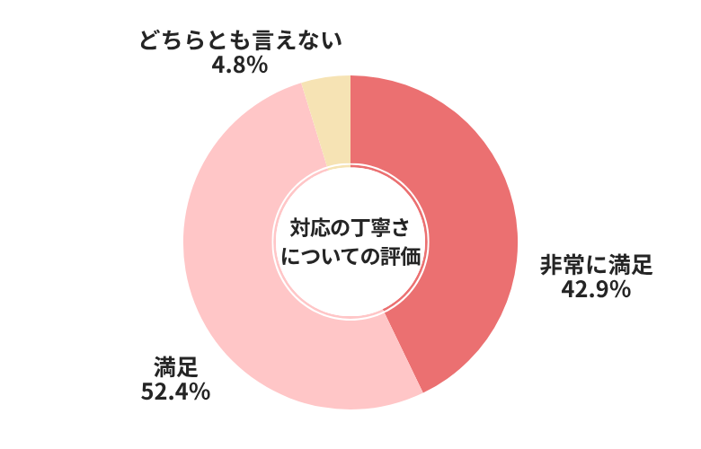 バディカ対応の丁寧さについての評価