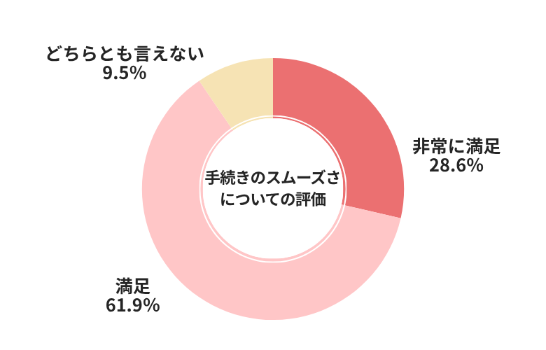 バディカ手続きのスムーズさについての評価