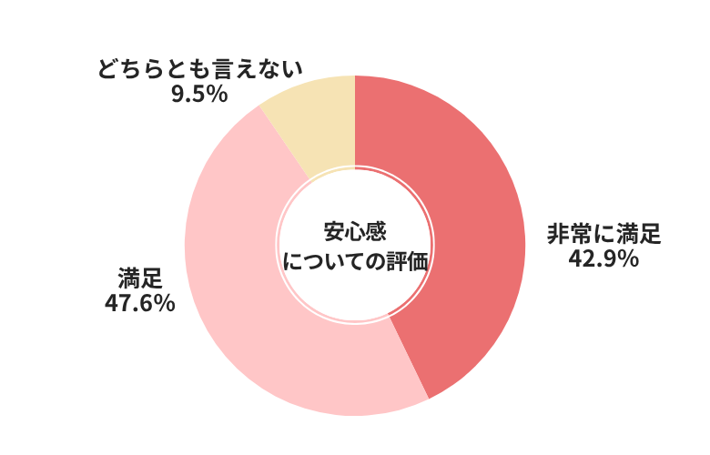 バディカ安心感についての評価