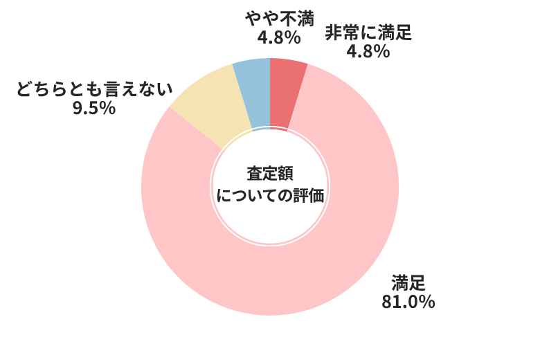 バディカ査定額についての評価