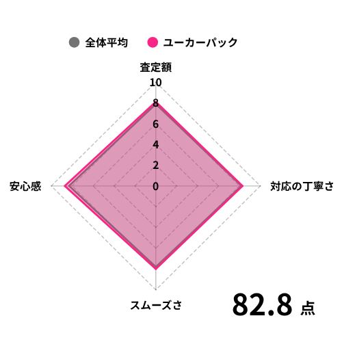 ユーカーパックの評価