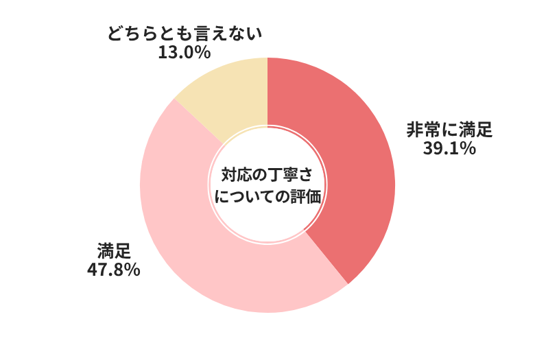 ユーポス対応の丁寧さについての評価