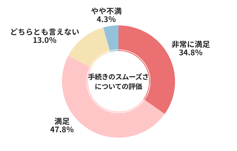 ユーポス手続きのスムーズさについての評価