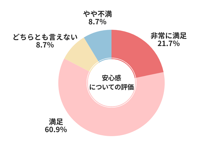 ユーポス安心感についての評価