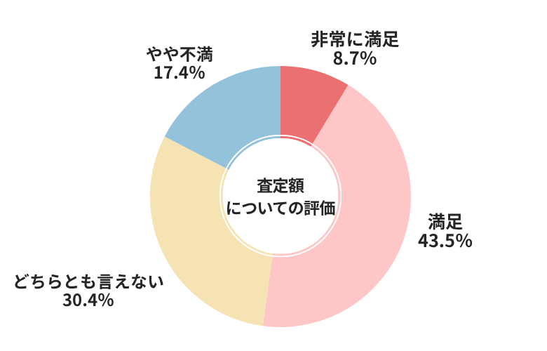 ユーポス査定額についての評価