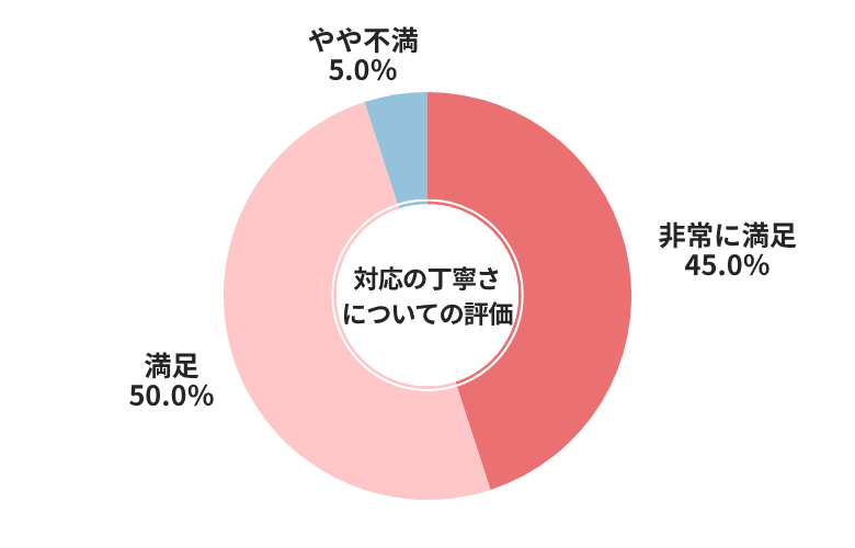 ラビット対応の丁寧さについての評価