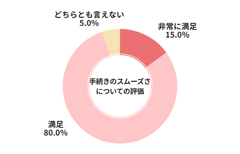 ラビット手続きのスムーズさについての評価
