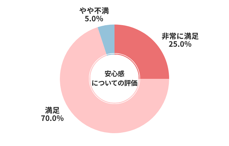 ラビット安心感についての評価