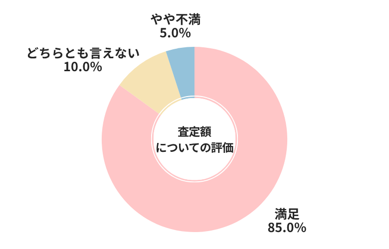 ラビット査定額についての評価
