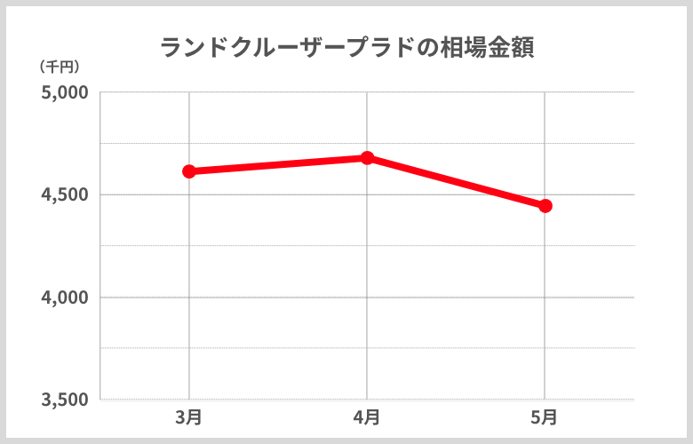 相場推移ランドクルーザープラド_3月から5月