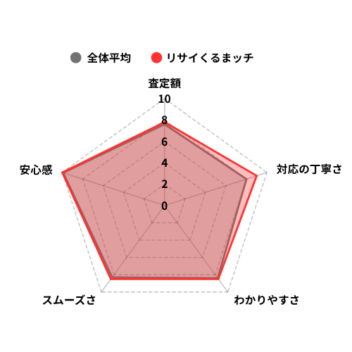リサイクルまッチの評価