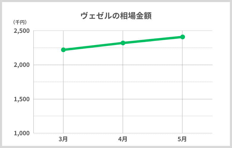 相場推移ヴェゼル_3月から5月