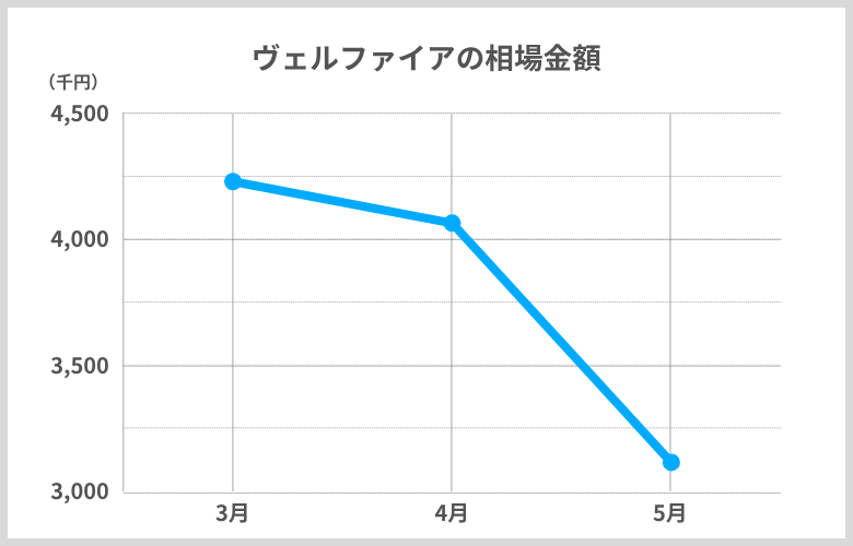 相場推移ヴェルファイア_3月から5月