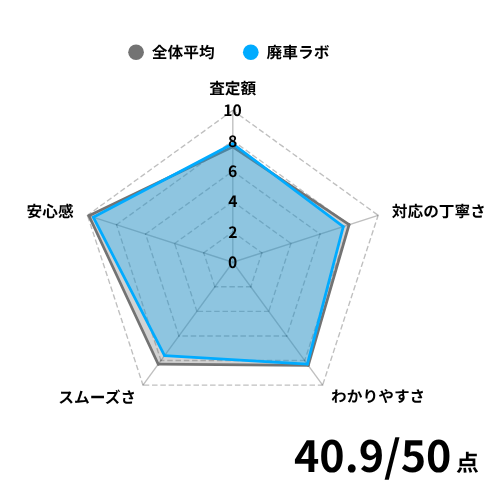 廃車ラボの評価