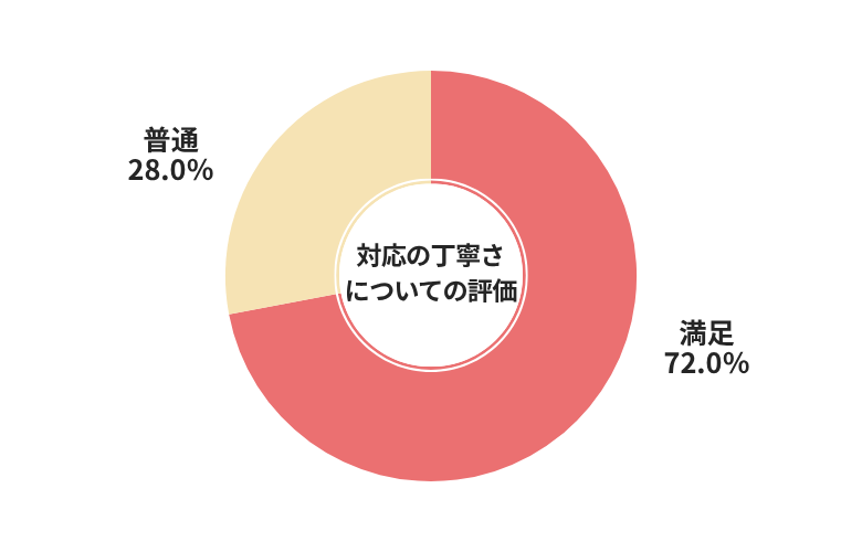 廃車王対応の丁寧さについての評価