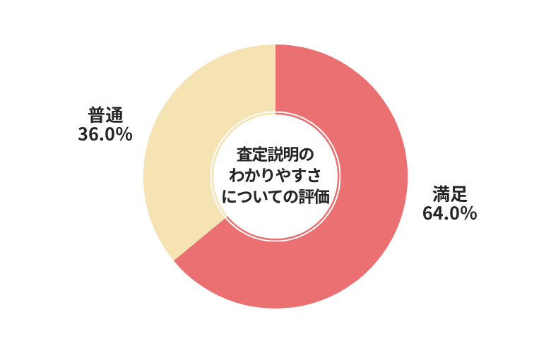 廃車王査定説明のわかりやすさについての評価