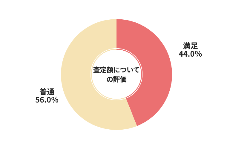 廃車王査定額についての評価