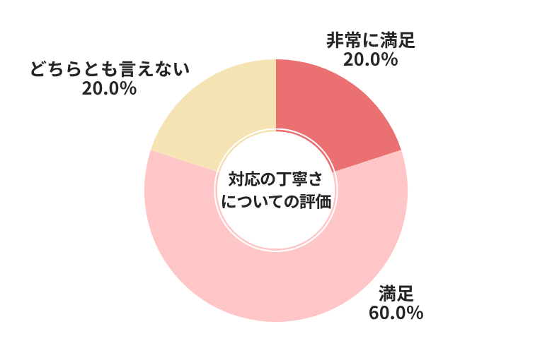 楽天Car車買取対応の丁寧さについての評価