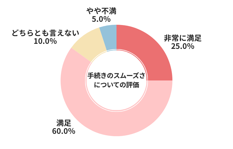 楽天Car車買取手続きのスムーズさについての評価