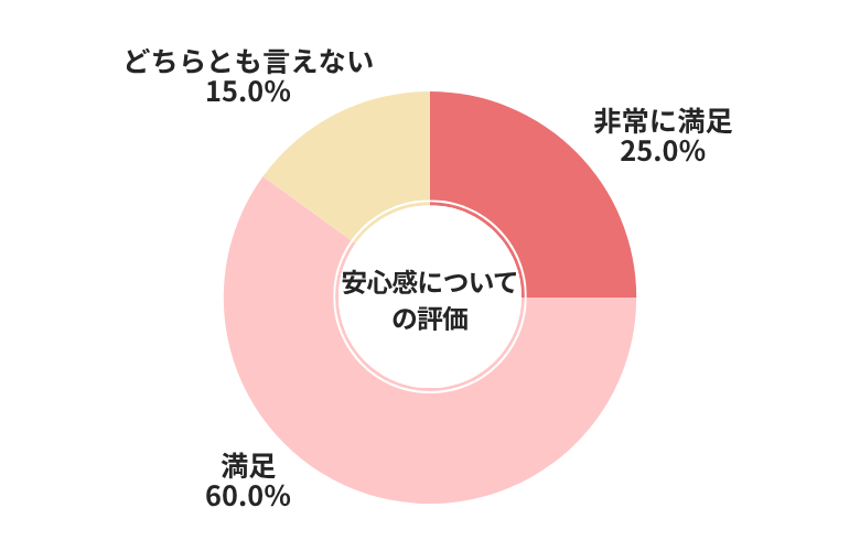 楽天Car車買取安心感についての評価