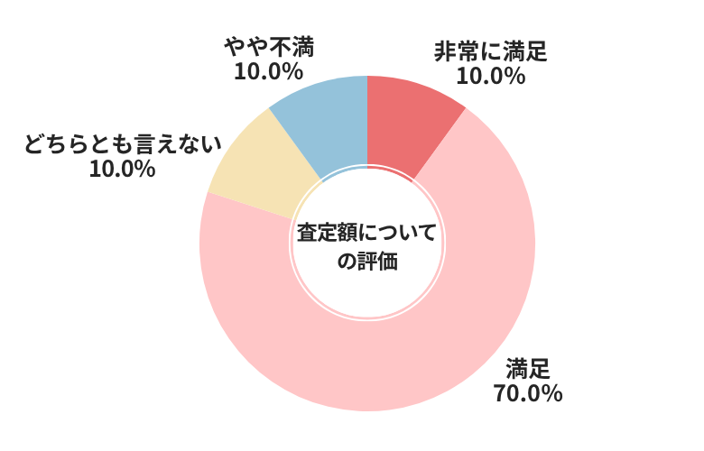 楽天Car車買取査定額についての評価