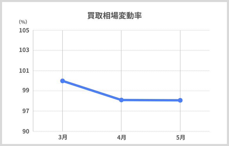 買取相場変動数5月