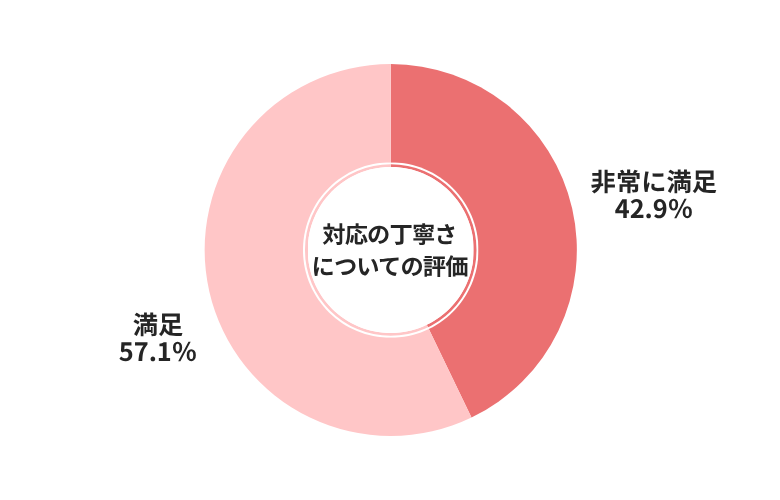 車買取カルモくん対応の丁寧さについての評価