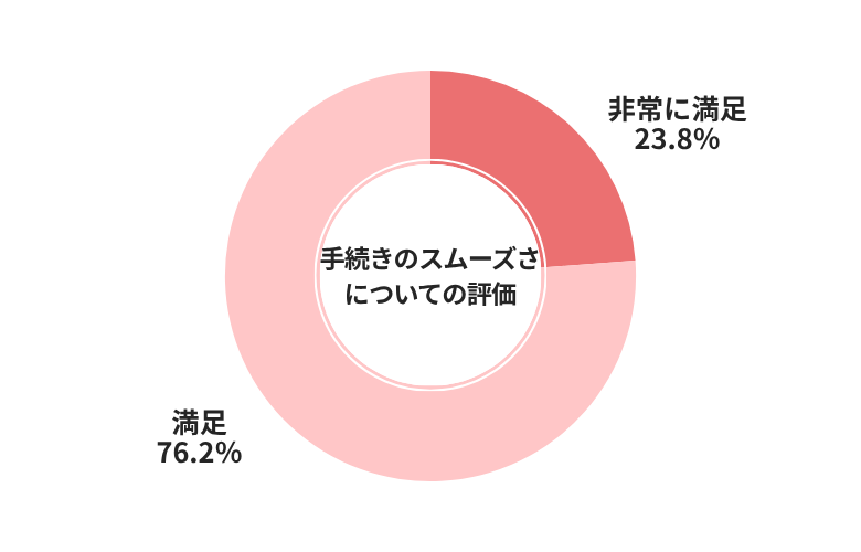 車買取カルモくん手続きのスムーズさについての評価