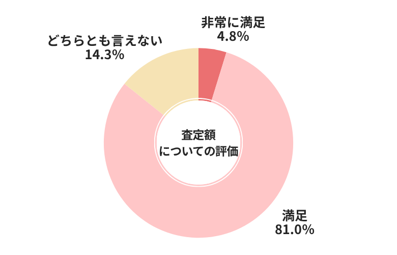 車買取カルモくん査定額についての評価