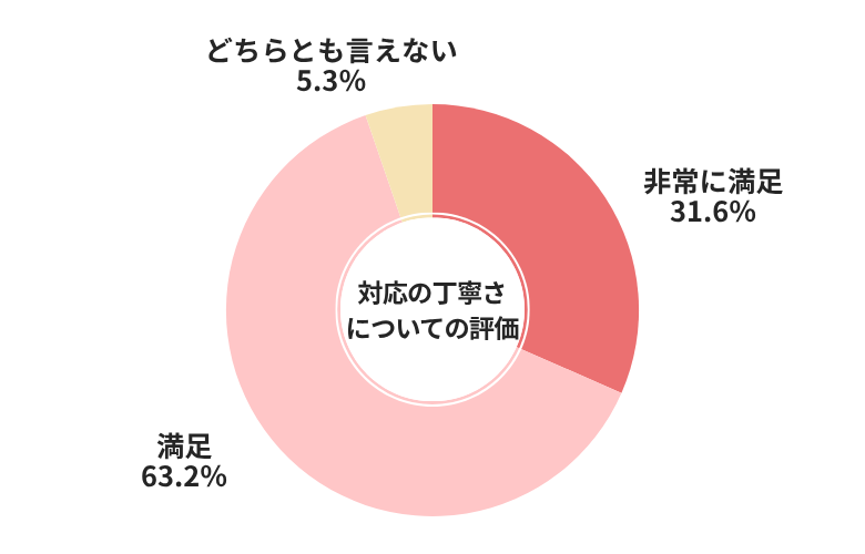 車高く売れるドットコム対応の丁寧さについての評価